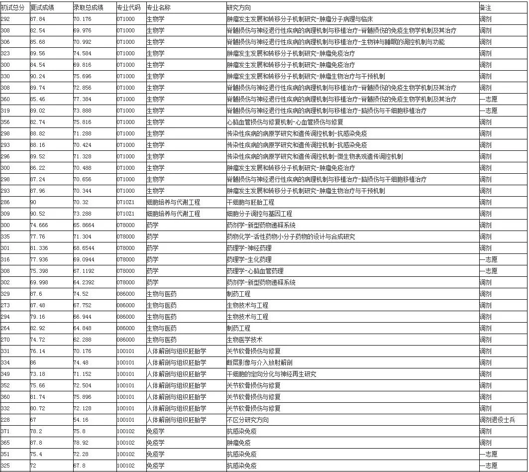 2021年考研录取名单 |蚌埠医学院（附分数线、拟录取名单）
