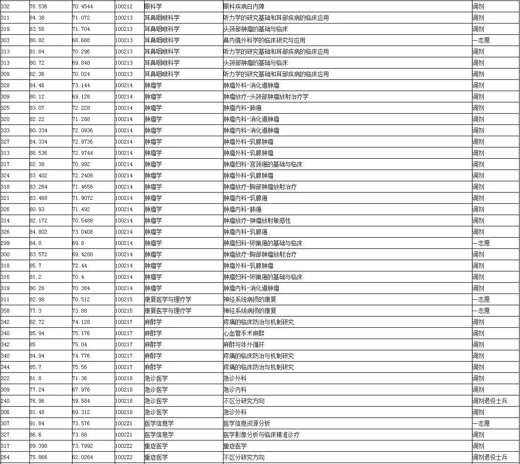 2021年考研录取名单 |蚌埠医学院（附分数线、拟录取名单）
